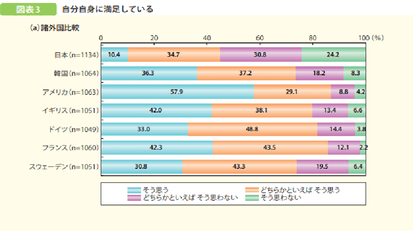 日本人の半数は低い 自己肯定感って 何だ カイゴなリハ
