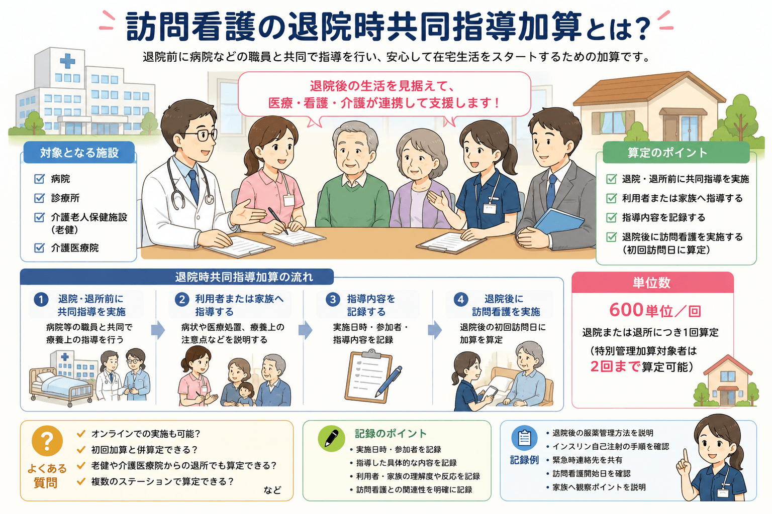訪問看護　退院時共同指導加算　算定要件　Q&A